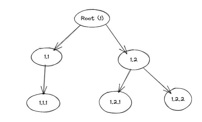 Diagram showing a root-node which has a base-id of 1, this node has two children which respectively map to 1.1 and 1.2, 1.1 has 1 child becoming 1.1.1 and 1.2 has two children 1.2.1 and 1.2.2 respectively