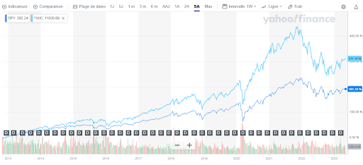 S&P 500 vs NASDAQ after 2021