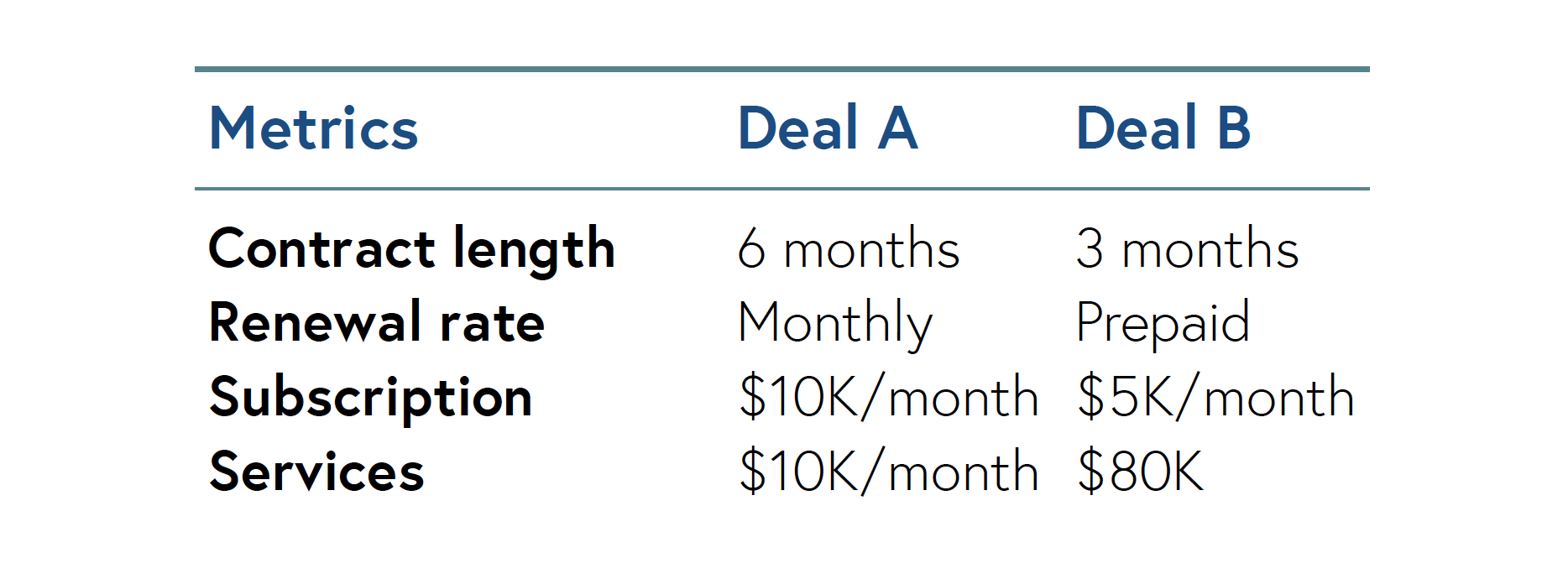 monthly contract deals