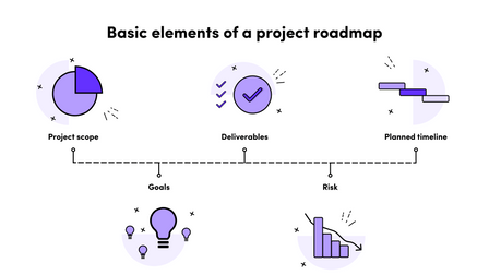 Basic elements of project roadmap
