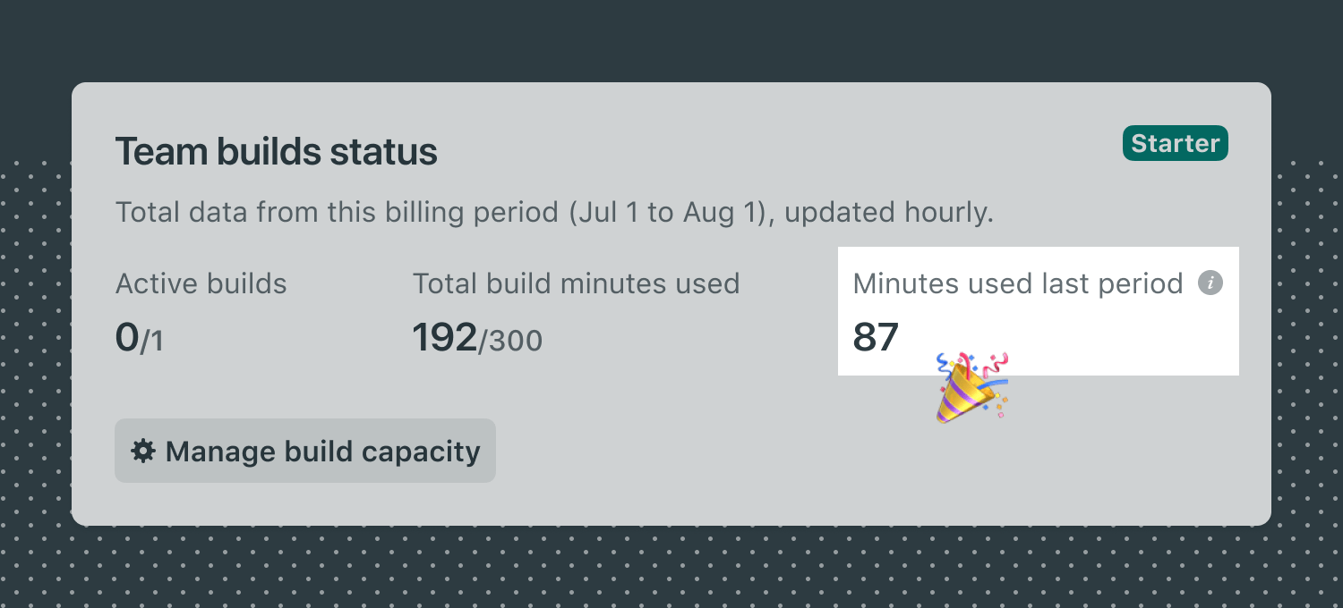 Netlify Build Minutes used last period