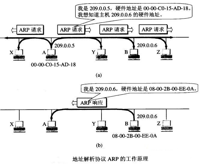 ARP工作原理