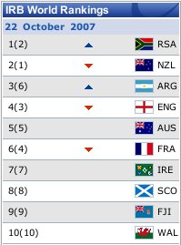 IRB Rankings - 23 October 2007 IRB Rankings - 23 October 2007