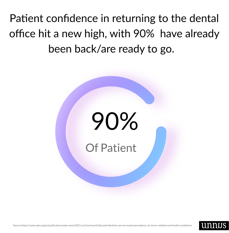 A pie chart that shows how patients are confidence in returning to the dental office