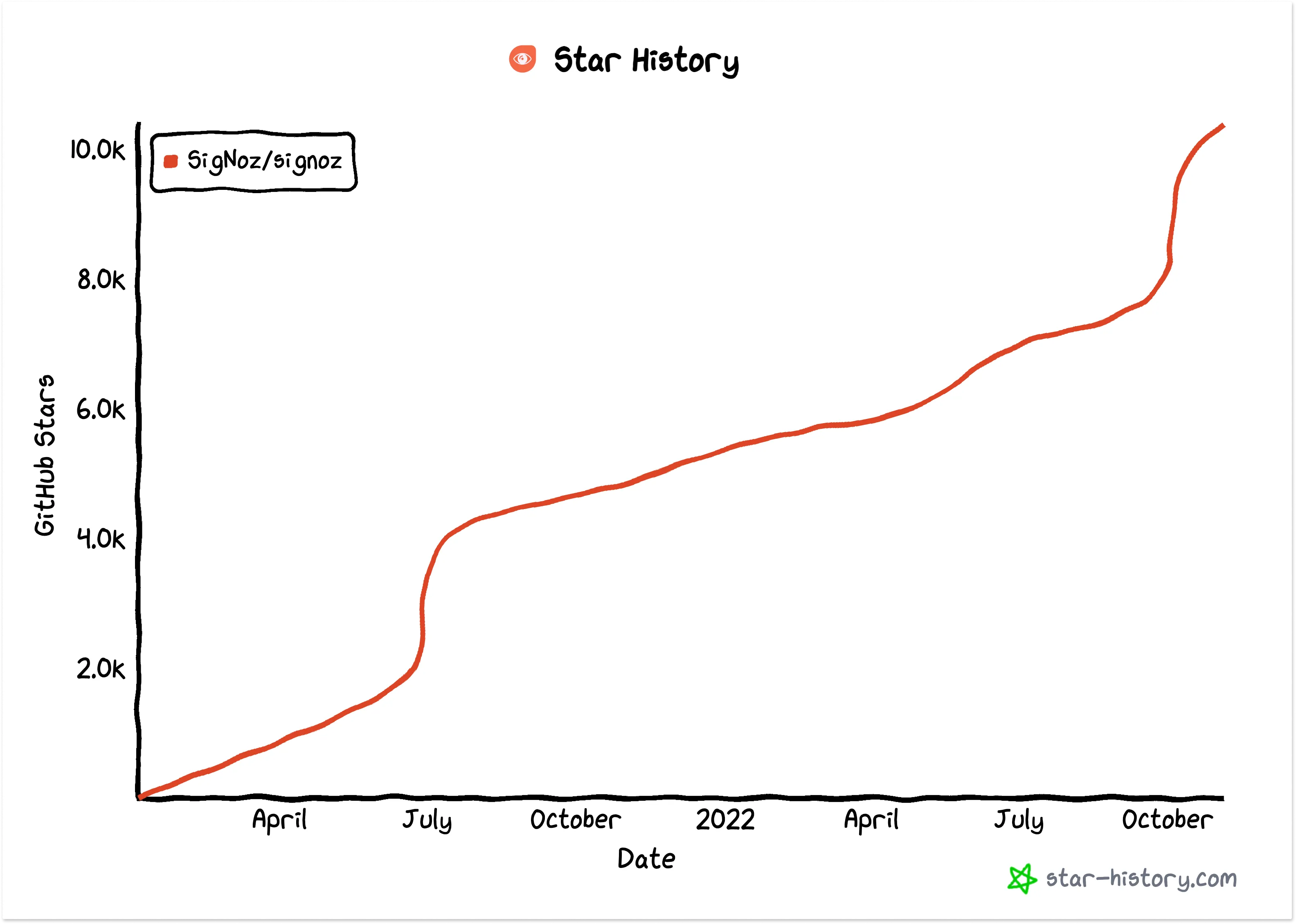 SigNoz crossed 10k stars on GitHub