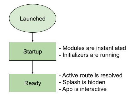 A summary of the Application Lifecycle