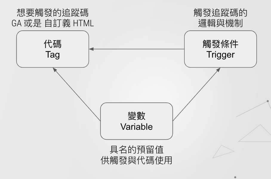 Google Tag Manager 入門