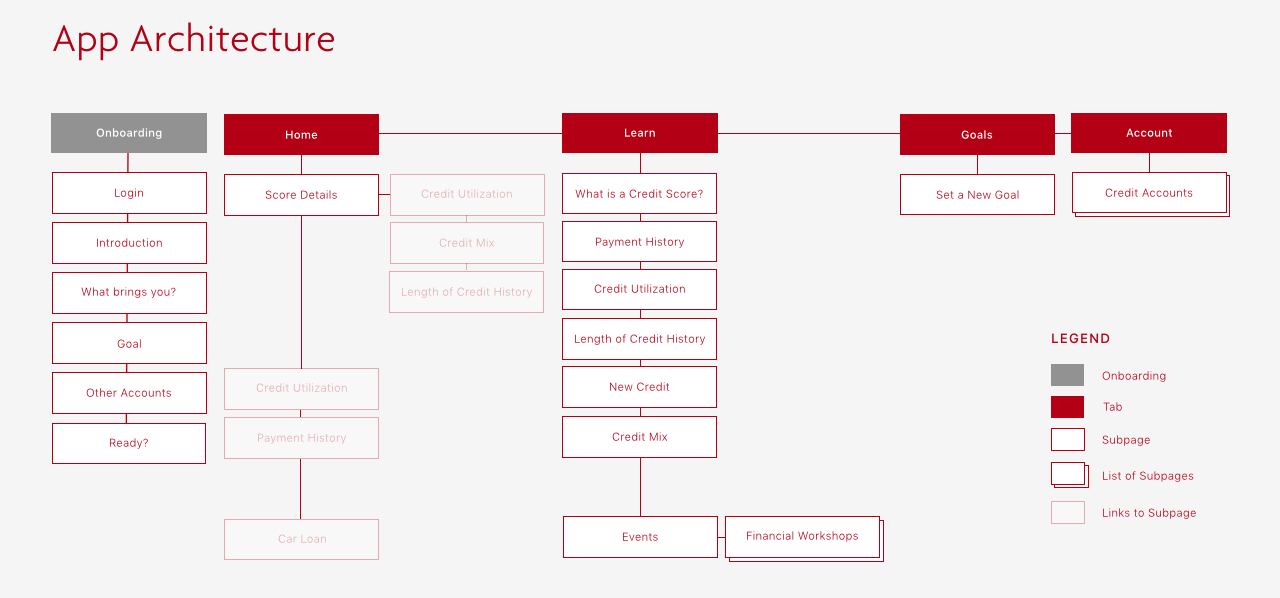 The full app architecture