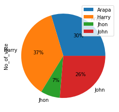 Create a Pie Chart Using Pandas DataFrame
