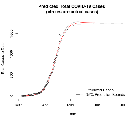 plot of cases by date