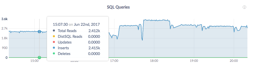 CockroachDB Admin UI SQL Queries graph