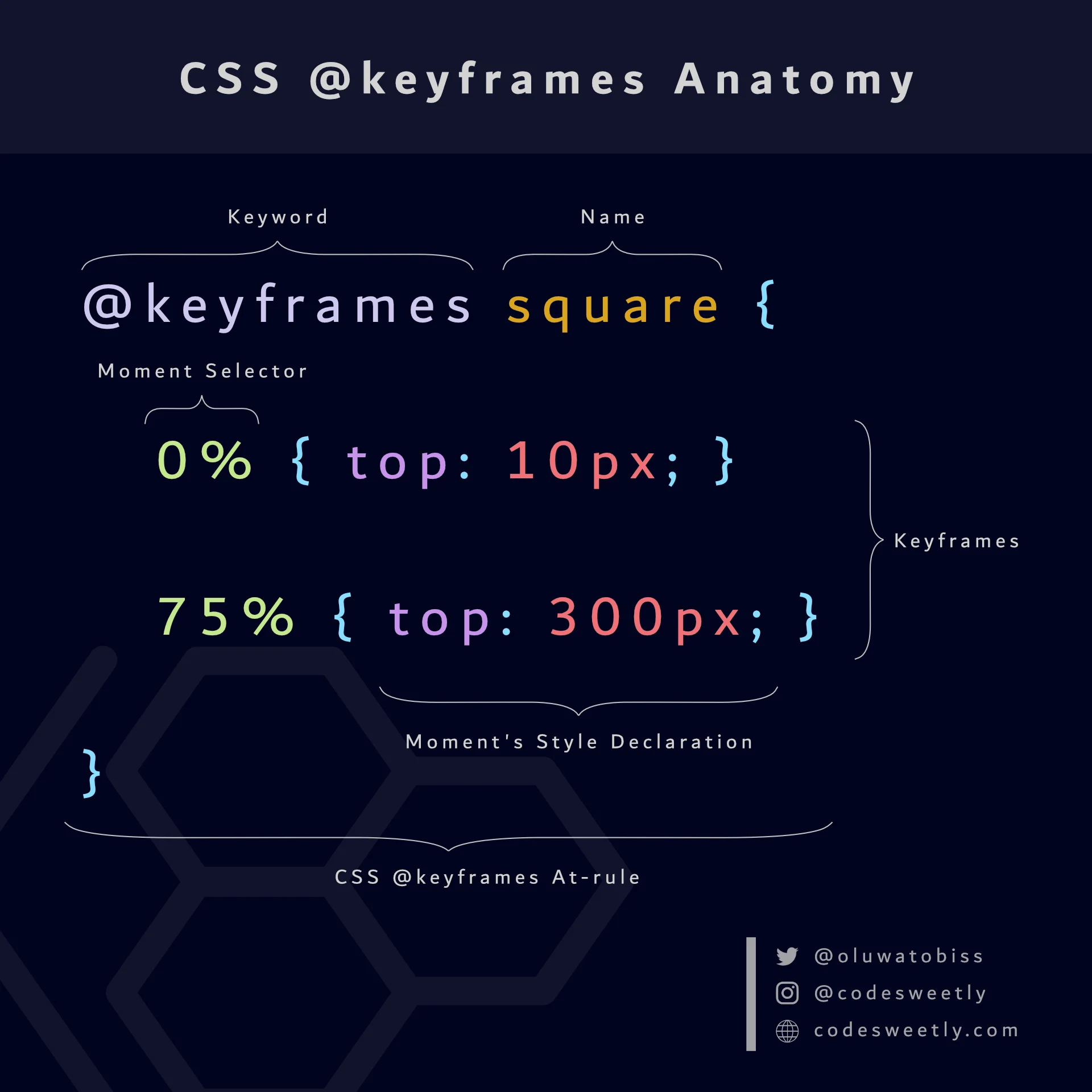 Anatomy of CSS @keyframes at-rule