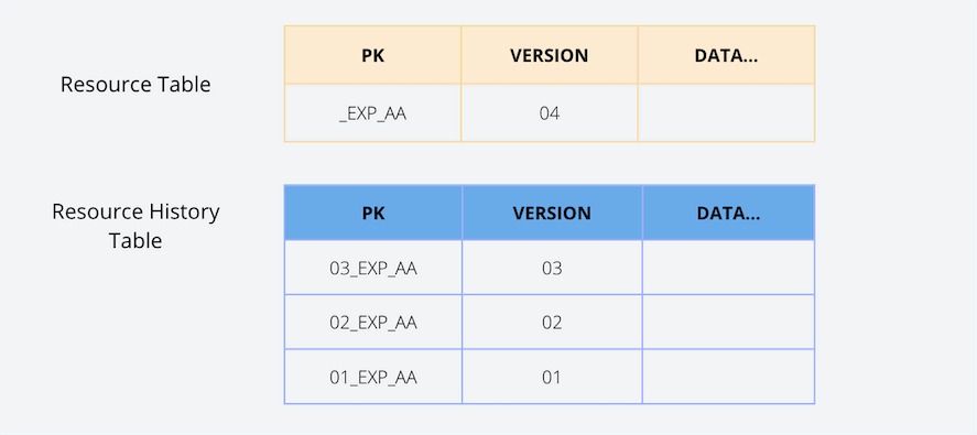 DynamoDB Data Versioning Table
