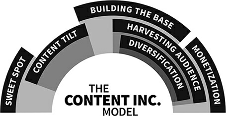 The Content Inc. Model