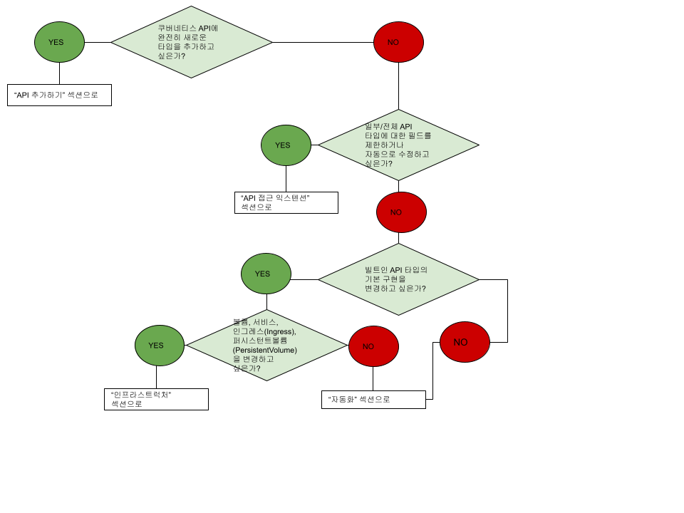 附带使用场景问题和实现指南的流程图。绿圈表示是；红圈表示否。
