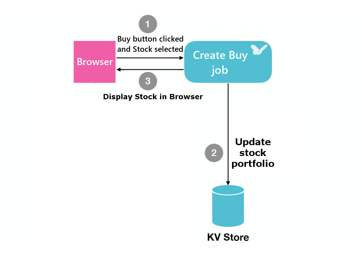 An example stateful serverless application. Executing a transaction to buy a stock.