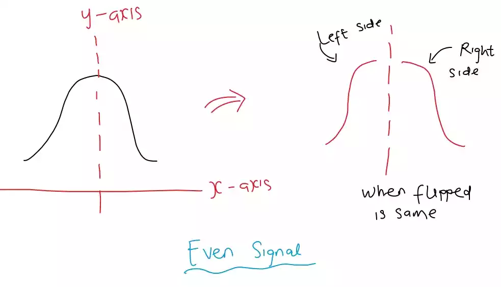 How to Determine if a Signal Is Even or Odd? Tooabstractive