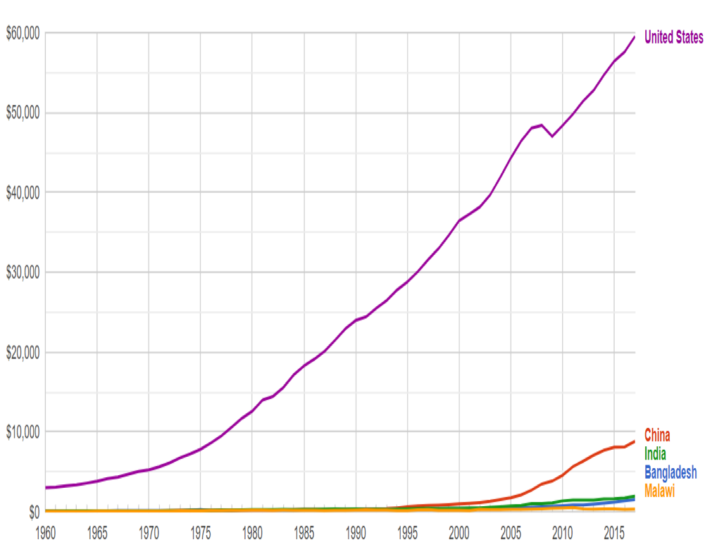 Figure 1- GDP Per Capita (Current US$) For Malawi, Bangladesh, India, China and United States: 1960 - 2015: Y-axis Linear