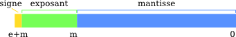 Schéma du format IEEE754