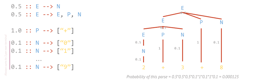 Parsing using a probabilistic context-free grammar