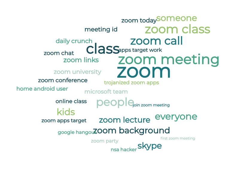 A MonkeyLearn word cloud made from reviews of Zoom.