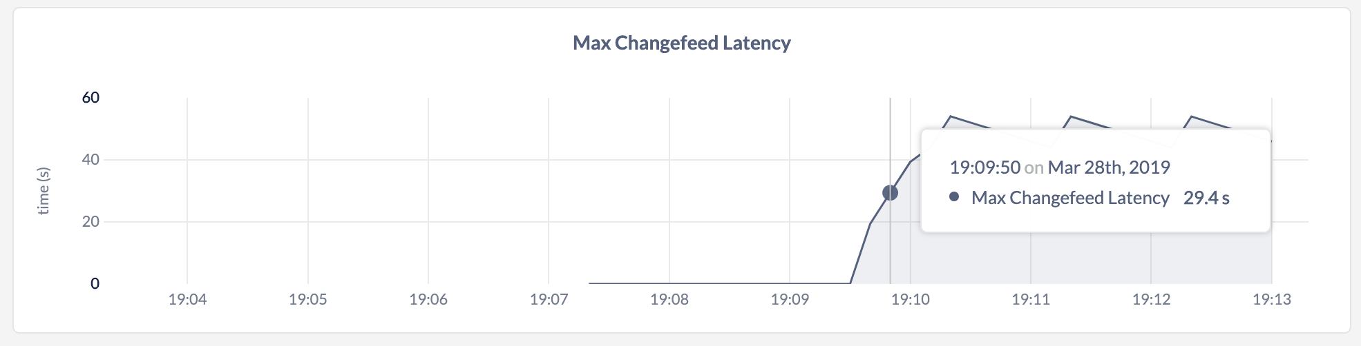 DB Console Max Changefeed Latency graph