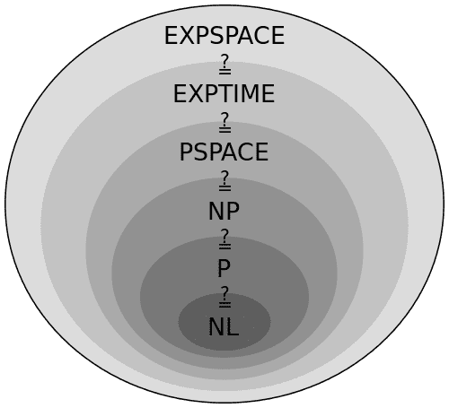 wikipedia commons thumb 6 6e Complexity subsets pspace svg 500px Complexity subsets pspace svg