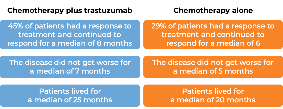 Results after chemotherapy + Trastuzumab vs. chemotherapy alone Results after chemotherapy + Trastuzumab vs. chemotherapy alone (diagram)