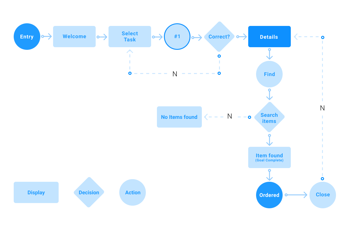 How To Create A User Flow Step By Step Guide