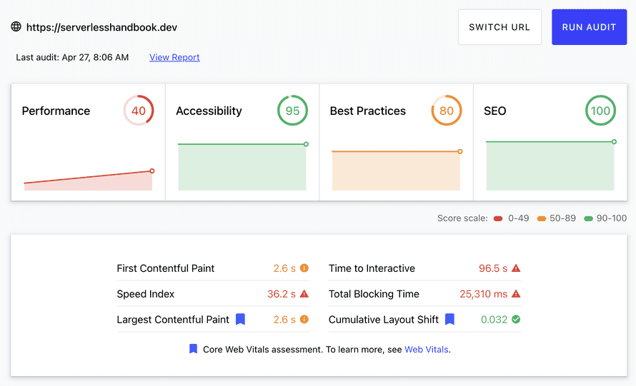 250% better measurable performance