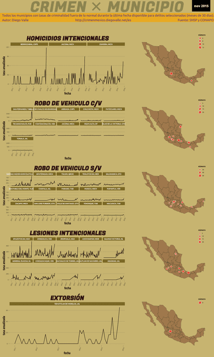 Infográfica del Crimen en México - Nov 2015