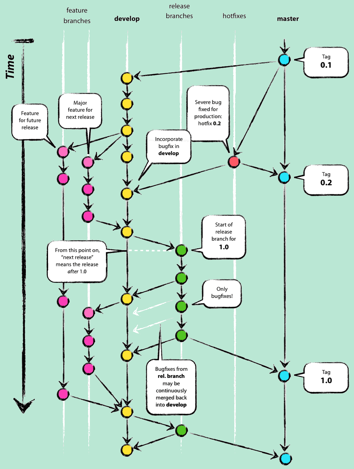 The Gitflow Model