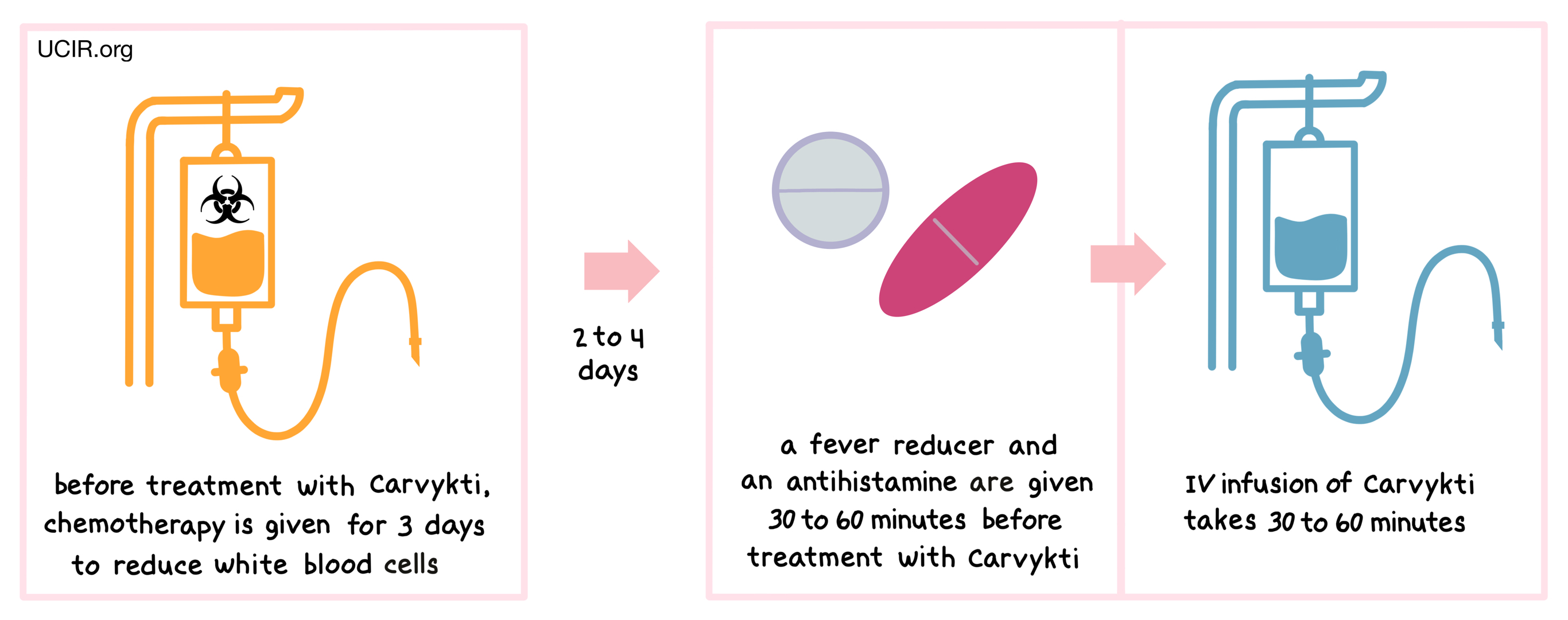 Illustration showing how Carvykti is administered to patients