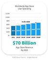Graph showing $70billion App Store revenue forecast to 2026