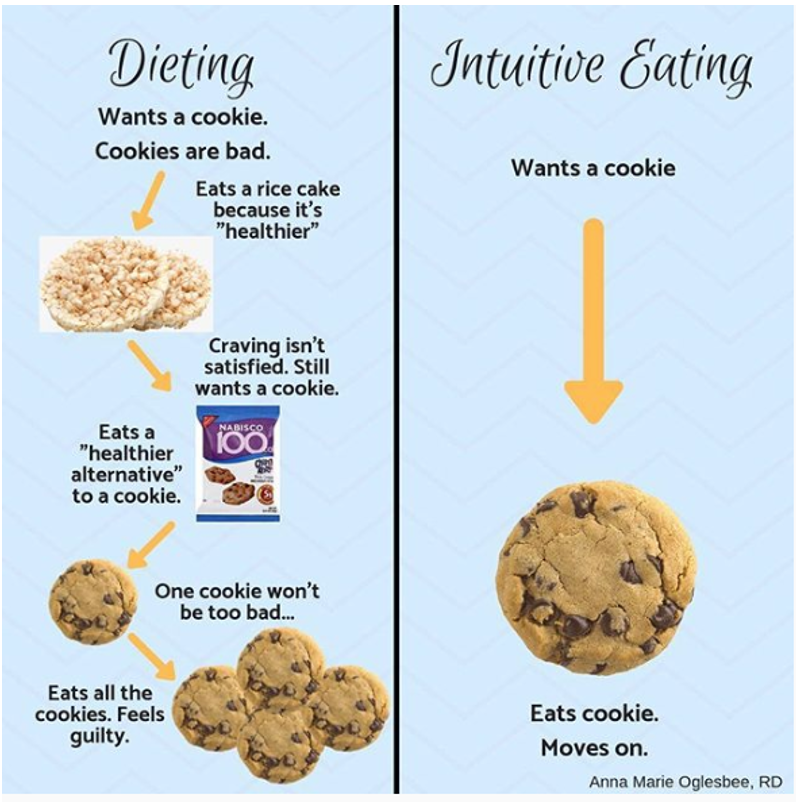Dieting mindset versus Intuitive Eater mindset