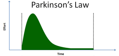 Parkinson's law