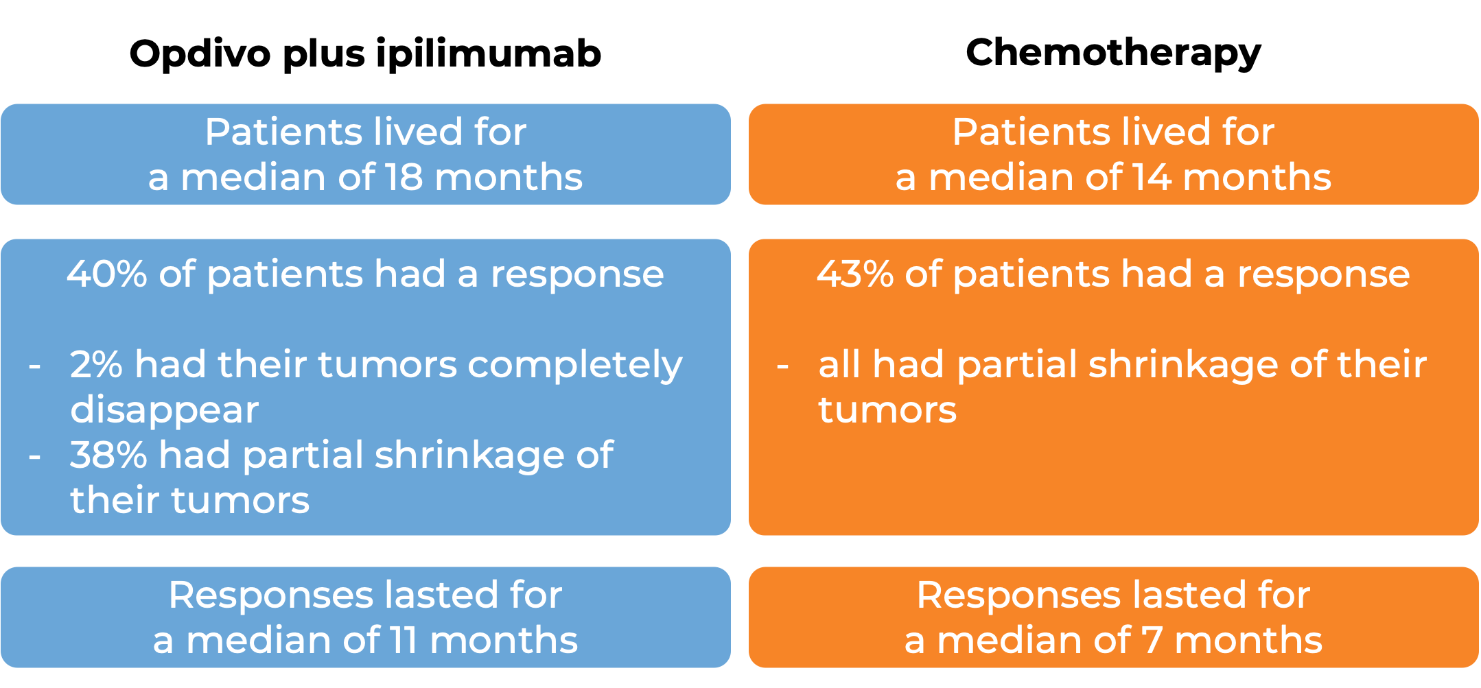 Results comparing Opdivo + ipilimumab vs chemo (diagram)