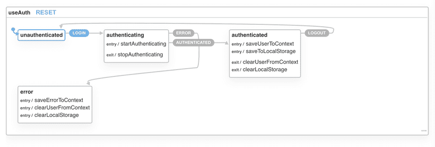 useAuth state machine