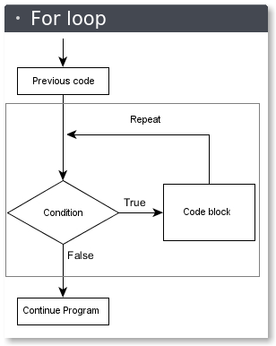 for loop control flow graph in python