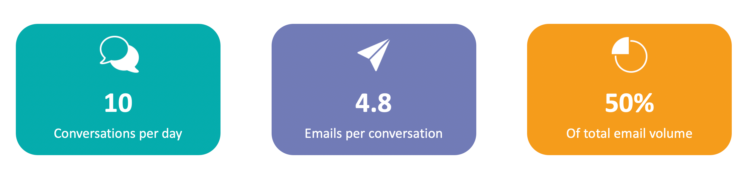 Email conversations infographic