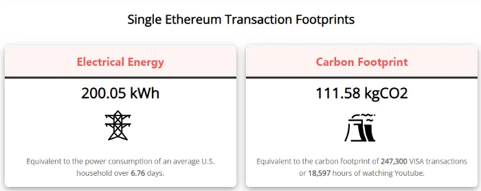 Energy consumption PER transaction for Ethereum post-merge. Image from [Digiconomist](https://digiconomist.net/ethereum-energy-consumption/)
