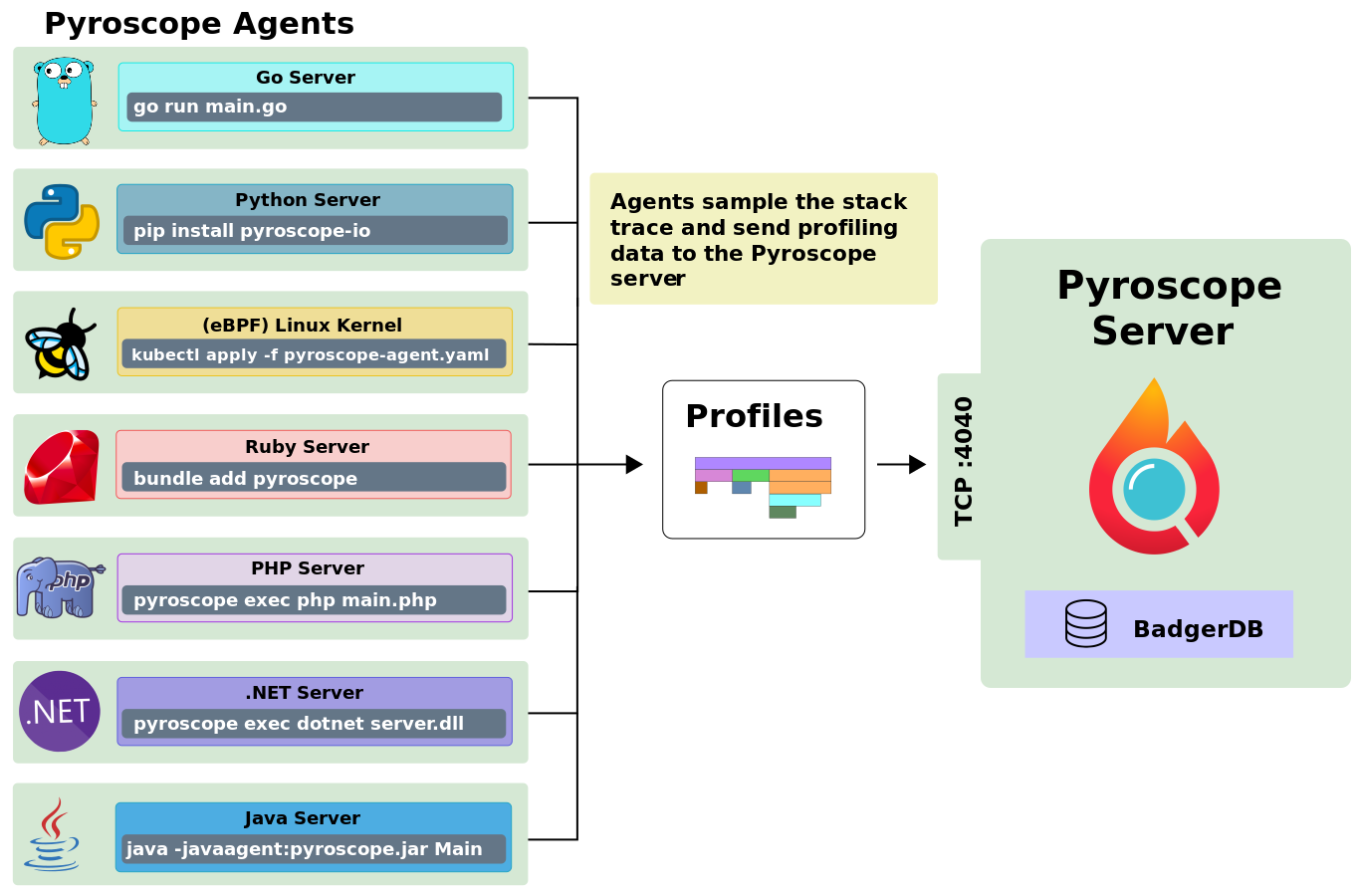 Image of Pyroscope Agent Profiler