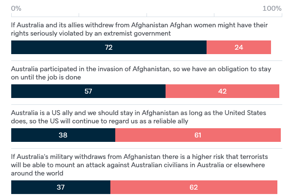 Australia's involvement in Afghanistan - Lowy Institute Poll 2022