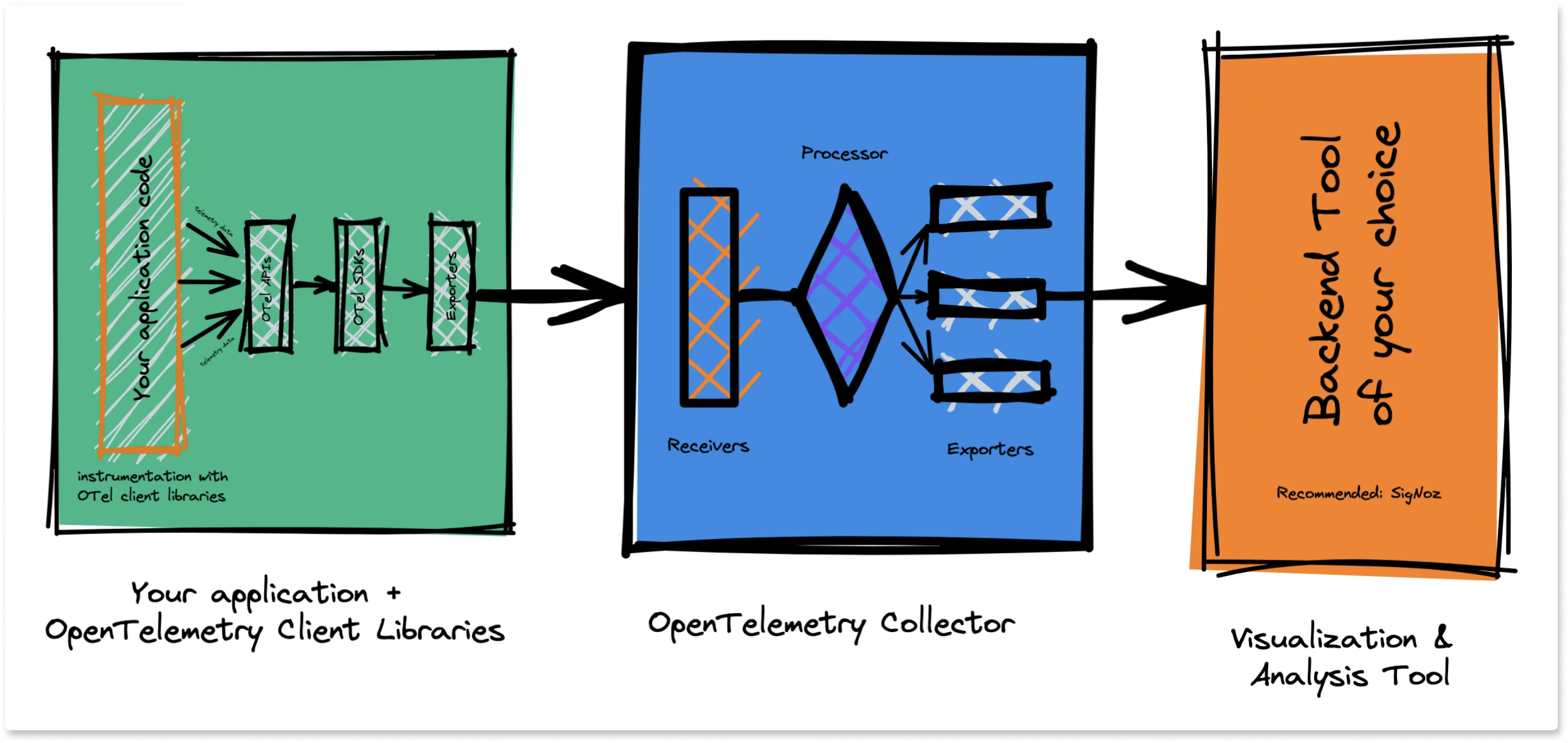OpenTelemetry uses client libraries to instrument application code which is then sent to OpenTelemetry Collectors. The OTel collector then exports it to a backend analysis tool of your choice.