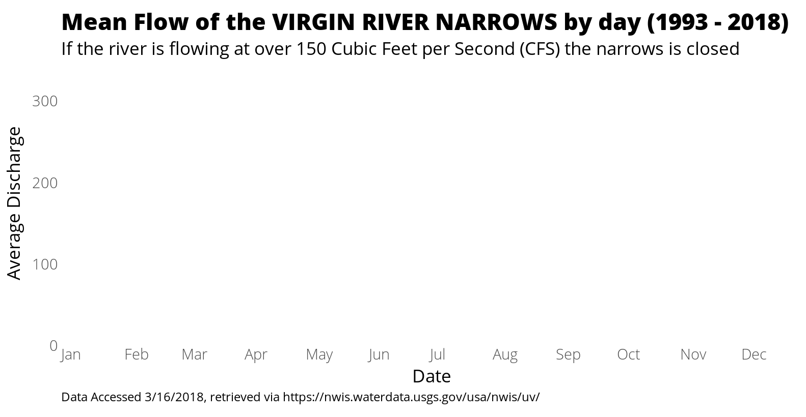 Mean Flow of the VIRGIN RIVER NARROWS by day (1993 - 2018)