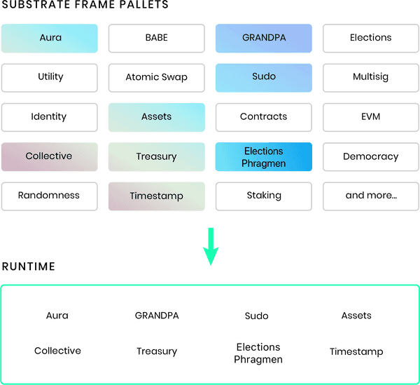 What Is Frame And Its Types