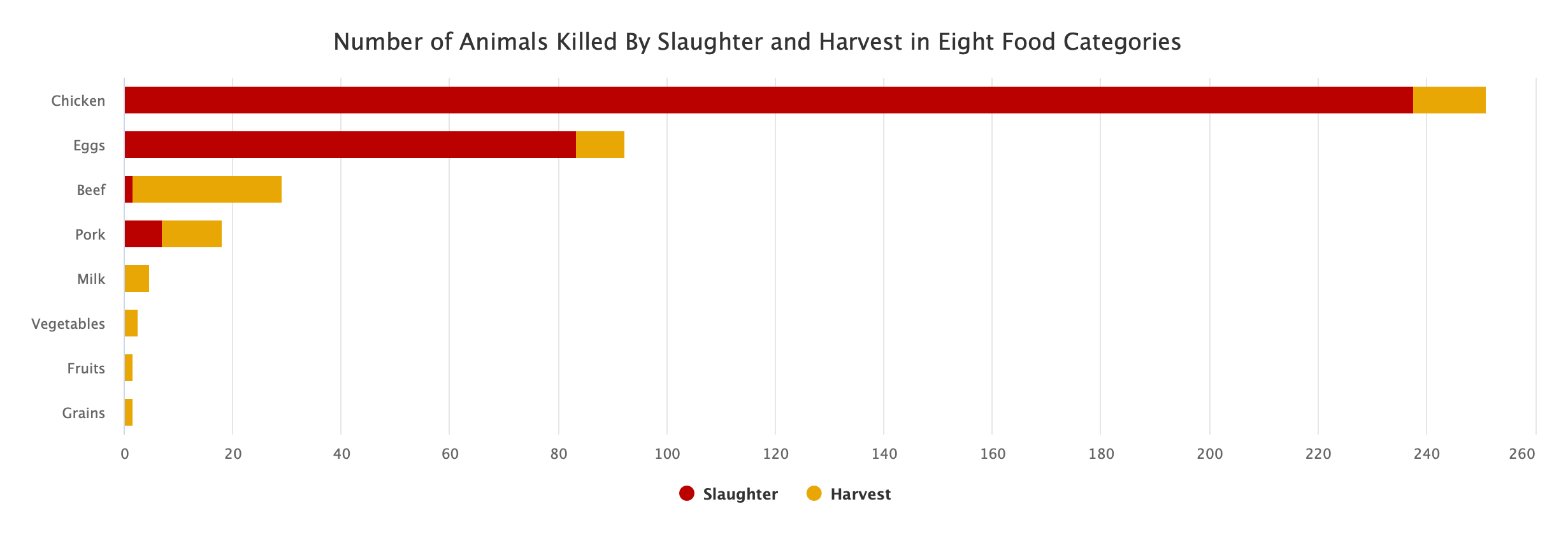 Number of Animals Killed By Slaughter and Harvest in Eight Food Categories