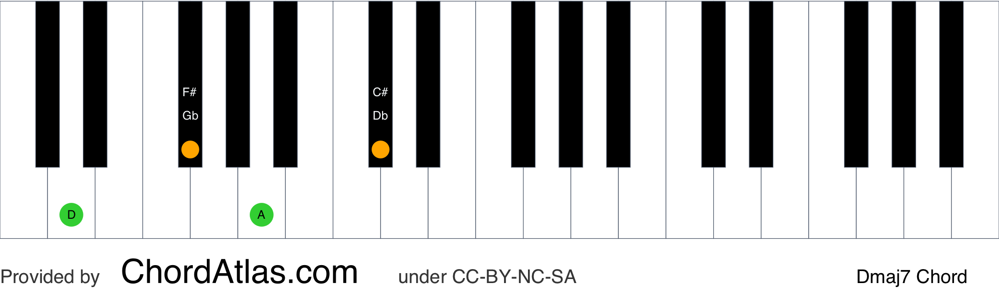 D major seventh piano chord - Dmaj7 | ChordAtlas