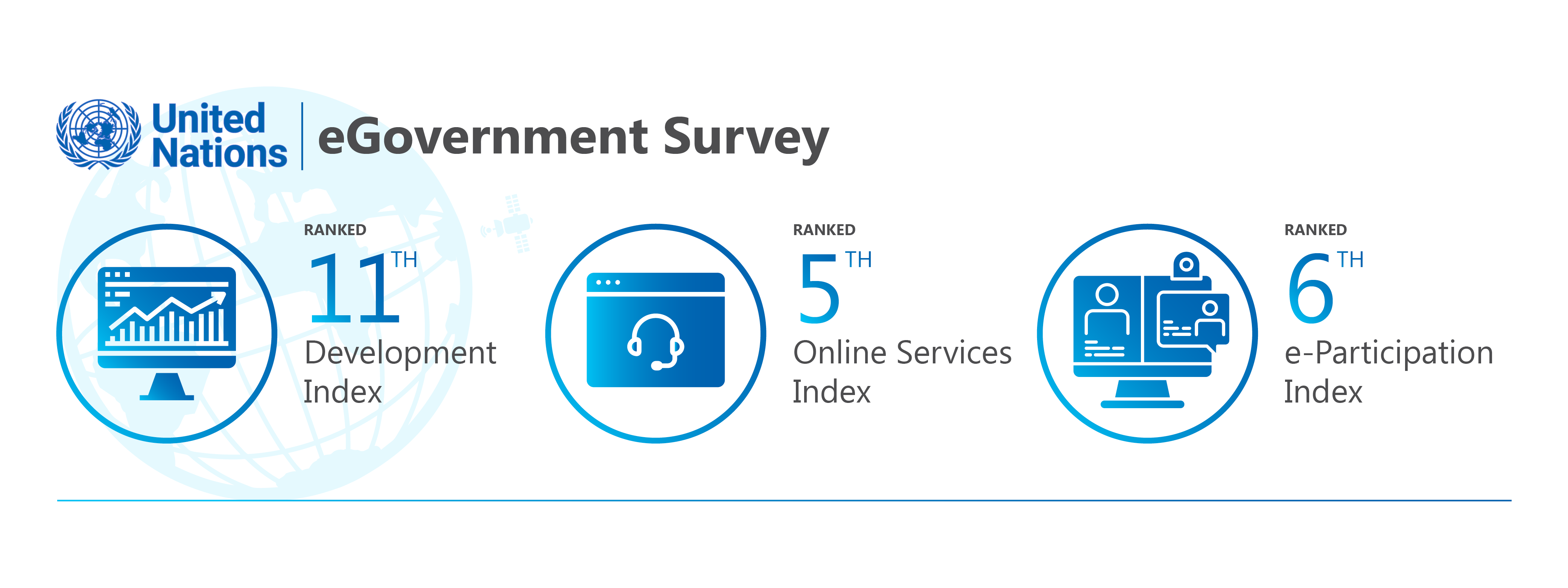 Singapore Digital Government Journey