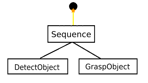 basic sequence